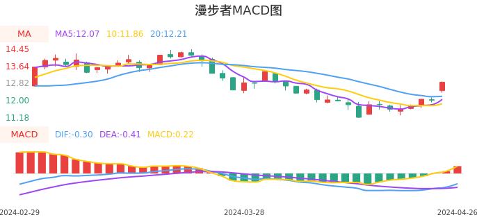 技术面-筹码分布、MACD图:漫步者股票技术面分析报告
