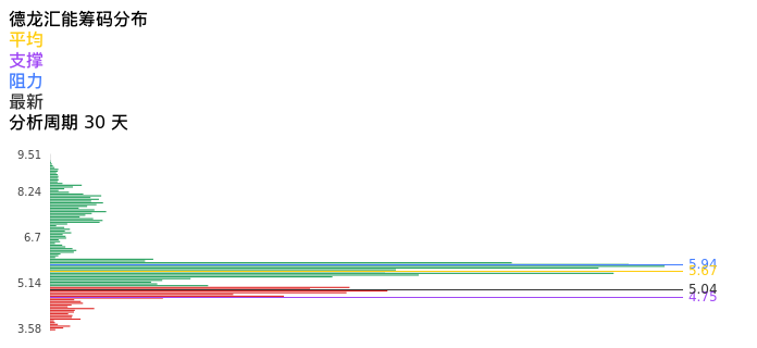 技术面-筹码分布、MACD图：德龙汇能股票技术面分析报告