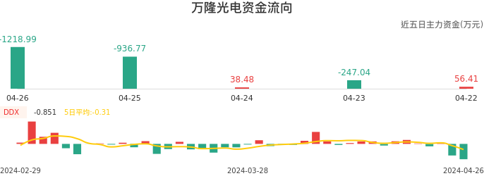 资金面-资金流向图：万隆光电股票资金面分析报告
