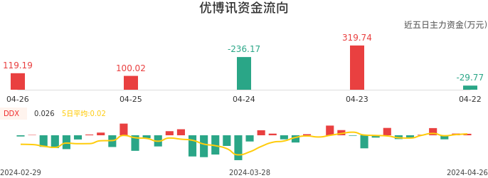 资金面-资金流向图：优博讯股票资金面分析报告