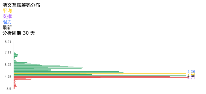 技术面-筹码分布、MACD图：浙文互联股票技术面分析报告