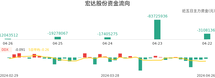 资金面-资金流向图：宏达股份股票资金面分析报告