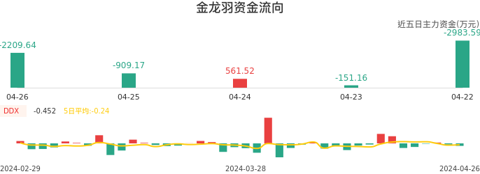 资金面-资金流向图：金龙羽股票资金面分析报告