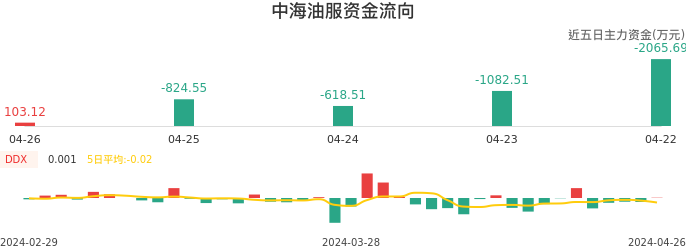 资金面-资金流向图：中海油服股票资金面分析报告
