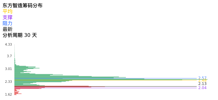 技术面-筹码分布、MACD图：东方智造股票技术面分析报告