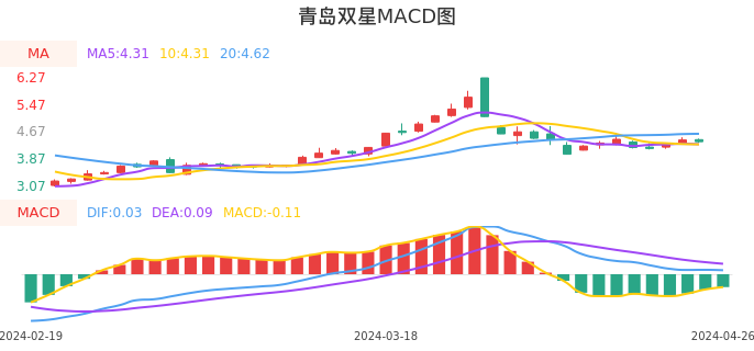 技术面-筹码分布、MACD图：青岛双星股票技术面分析报告