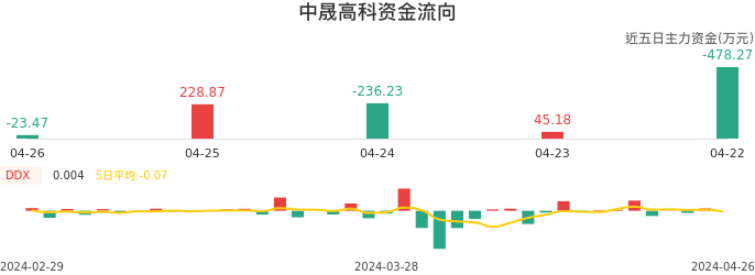资金面-资金流向图：中晟高科股票资金面分析报告