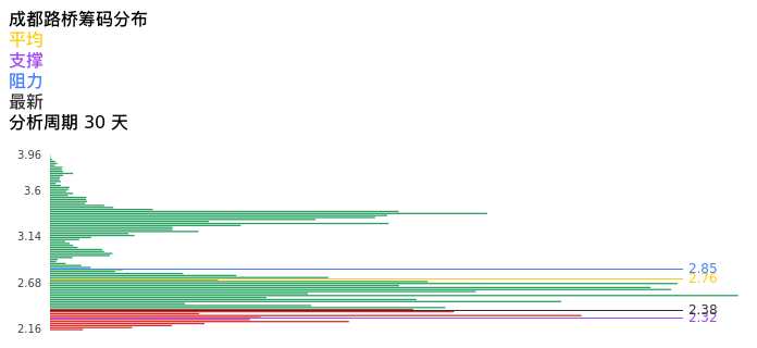 技术面-筹码分布、MACD图：成都路桥股票技术面分析报告