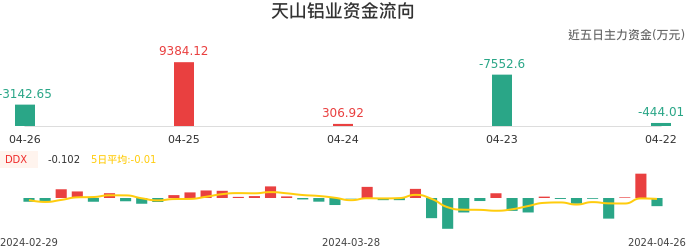 资金面-资金流向图：天山铝业股票资金面分析报告