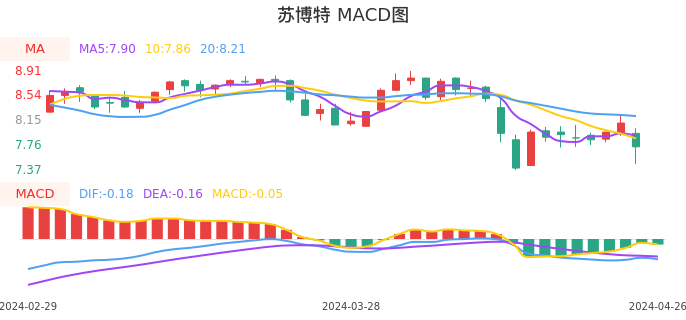 技术面-筹码分布、MACD图：苏博特股票技术面分析报告