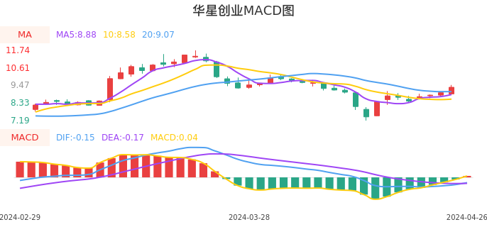 技术面-筹码分布、MACD图：华星创业股票技术面分析报告