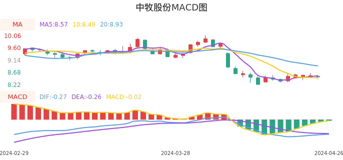 技术面-筹码分布、MACD图：中牧股份股票技术面分析报告