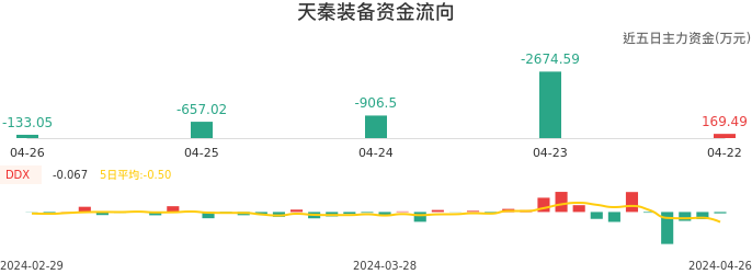 资金面-资金流向图：天秦装备股票资金面分析报告