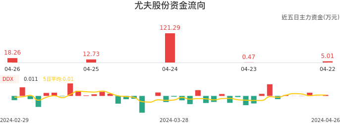 资金面-资金流向图：尤夫股份股票资金面分析报告