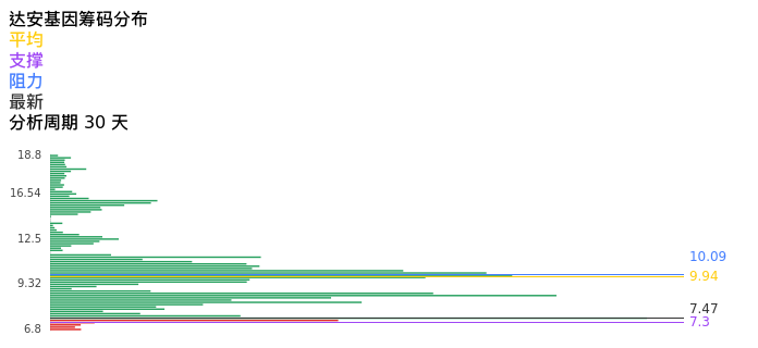 技术面-筹码分布、MACD图:达安基因股票技术面分析报告
