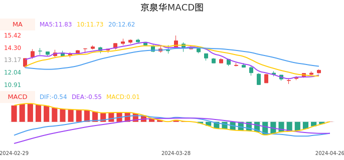 技术面-筹码分布、MACD图：京泉华股票技术面分析报告