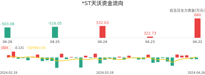 资金面-资金流向图：*ST天沃股票资金面分析报告