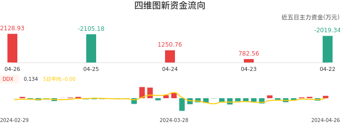 资金面-资金流向图：四维图新股票资金面分析报告