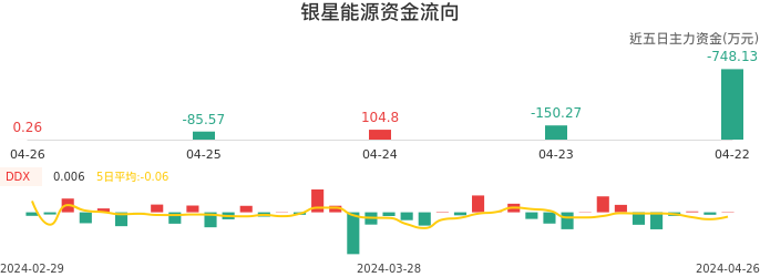 资金面-资金流向图：银星能源股票资金面分析报告