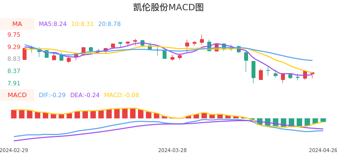 技术面-筹码分布、MACD图：凯伦股份股票技术面分析报告