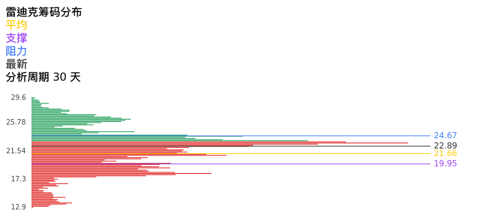 技术面-筹码分布、MACD图：雷迪克股票技术面分析报告