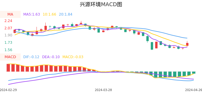 技术面-筹码分布、MACD图：兴源环境股票技术面分析报告