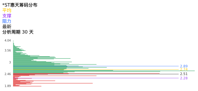技术面-筹码分布、MACD图：*ST惠天股票技术面分析报告