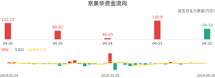 资金面-资金流向图：京泉华股票资金面分析报告