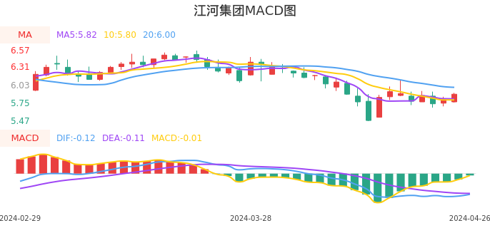 技术面-筹码分布、MACD图：江河集团股票技术面分析报告