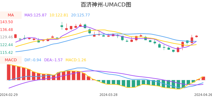 技术面-筹码分布、MACD图：百济神州-U股票技术面分析报告