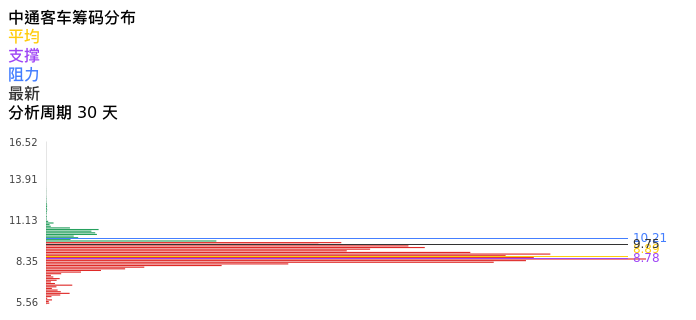 技术面-筹码分布、MACD图：中通客车股票技术面分析报告