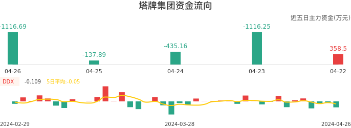 资金面-资金流向图：塔牌集团股票资金面分析报告