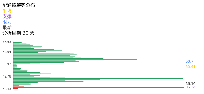 技术面-筹码分布、MACD图:华润微股票技术面分析报告