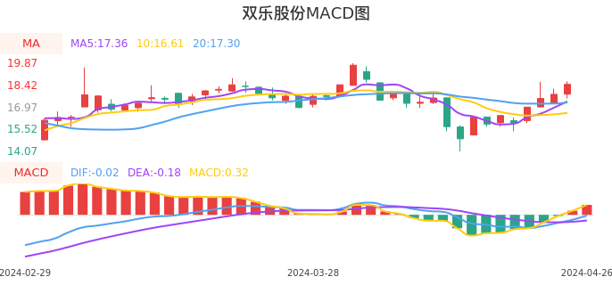 技术面-筹码分布、MACD图：双乐股份股票技术面分析报告