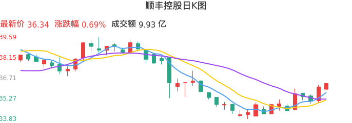 整体分析-日K图：顺丰控股股票整体分析报告