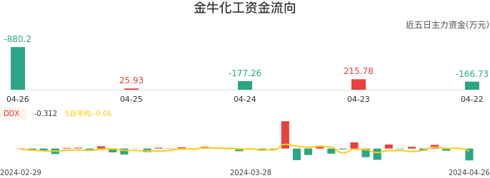 资金面-资金流向图：金牛化工股票资金面分析报告