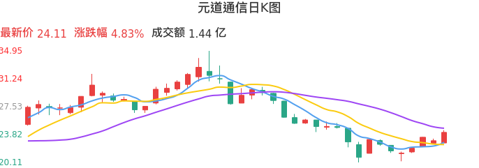 整体分析-日K图：元道通信股票整体分析报告