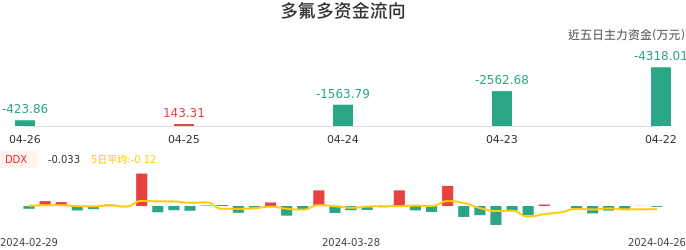 资金面-资金流向图：多氟多股票资金面分析报告