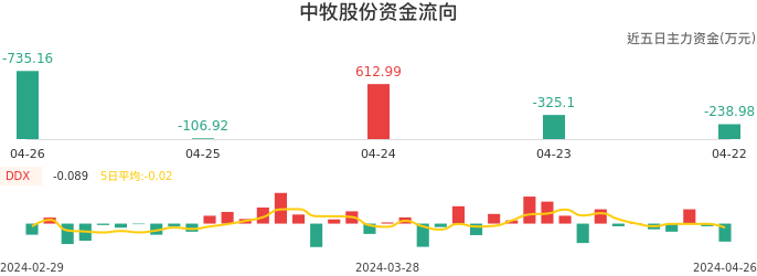 资金面-资金流向图：中牧股份股票资金面分析报告