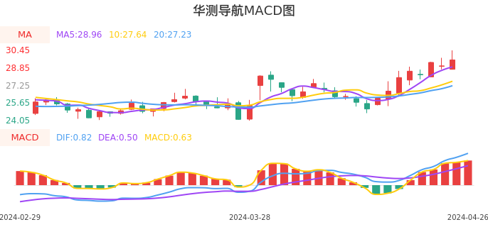技术面-筹码分布、MACD图：华测导航股票技术面分析报告