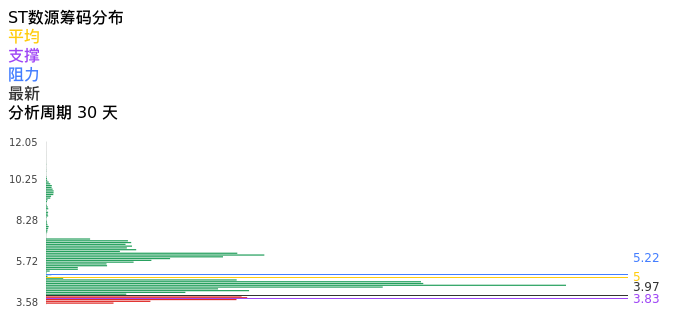 技术面-筹码分布、MACD图：ST数源股票技术面分析报告