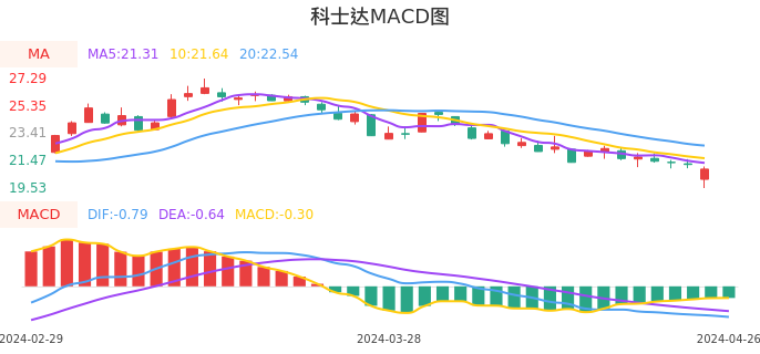 技术面-筹码分布、MACD图：科士达股票技术面分析报告