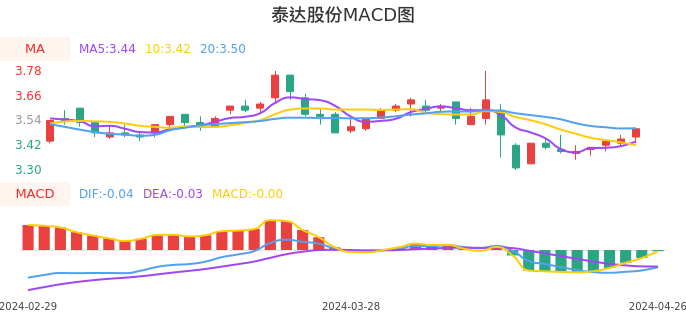 技术面-筹码分布、MACD图：泰达股份股票技术面分析报告