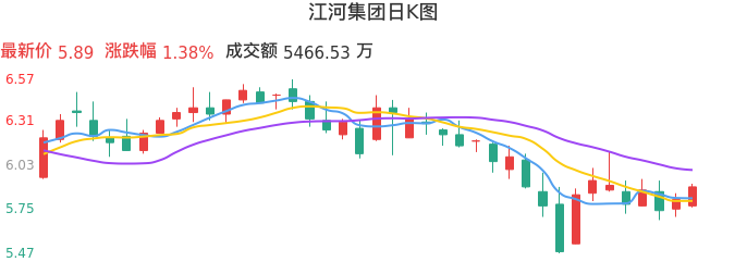 整体分析-日K图：江河集团股票整体分析报告