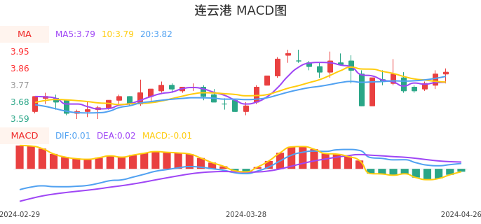 技术面-筹码分布、MACD图：连云港股票技术面分析报告
