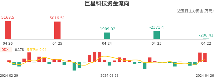 资金面-资金流向图：巨星科技股票资金面分析报告