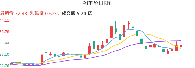 整体分析-日K图：翔丰华股票整体分析报告