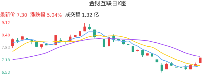整体分析-日K图：金财互联股票整体分析报告