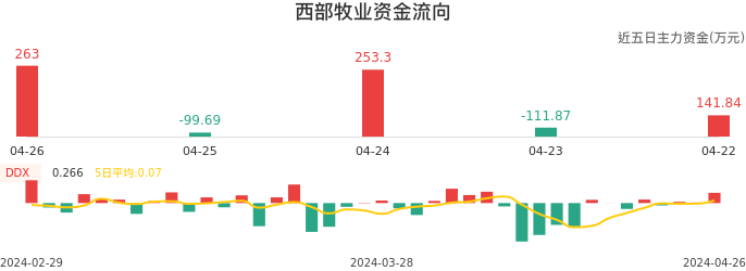 资金面-资金流向图：西部牧业股票资金面分析报告