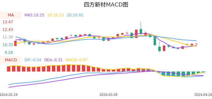技术面-筹码分布、MACD图：四方新材股票技术面分析报告